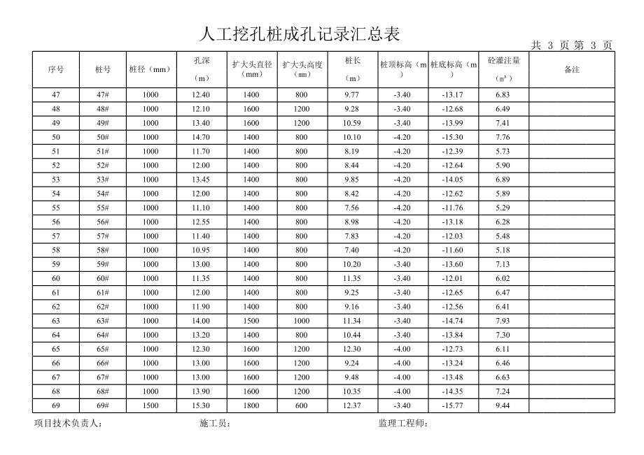 人工挖孔桩施工记录汇总表.xls