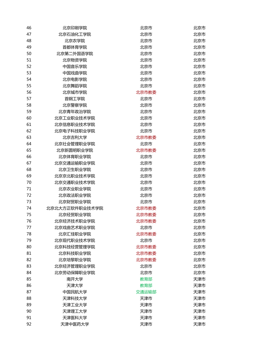 2198所全国普通高校名单及归属.xls