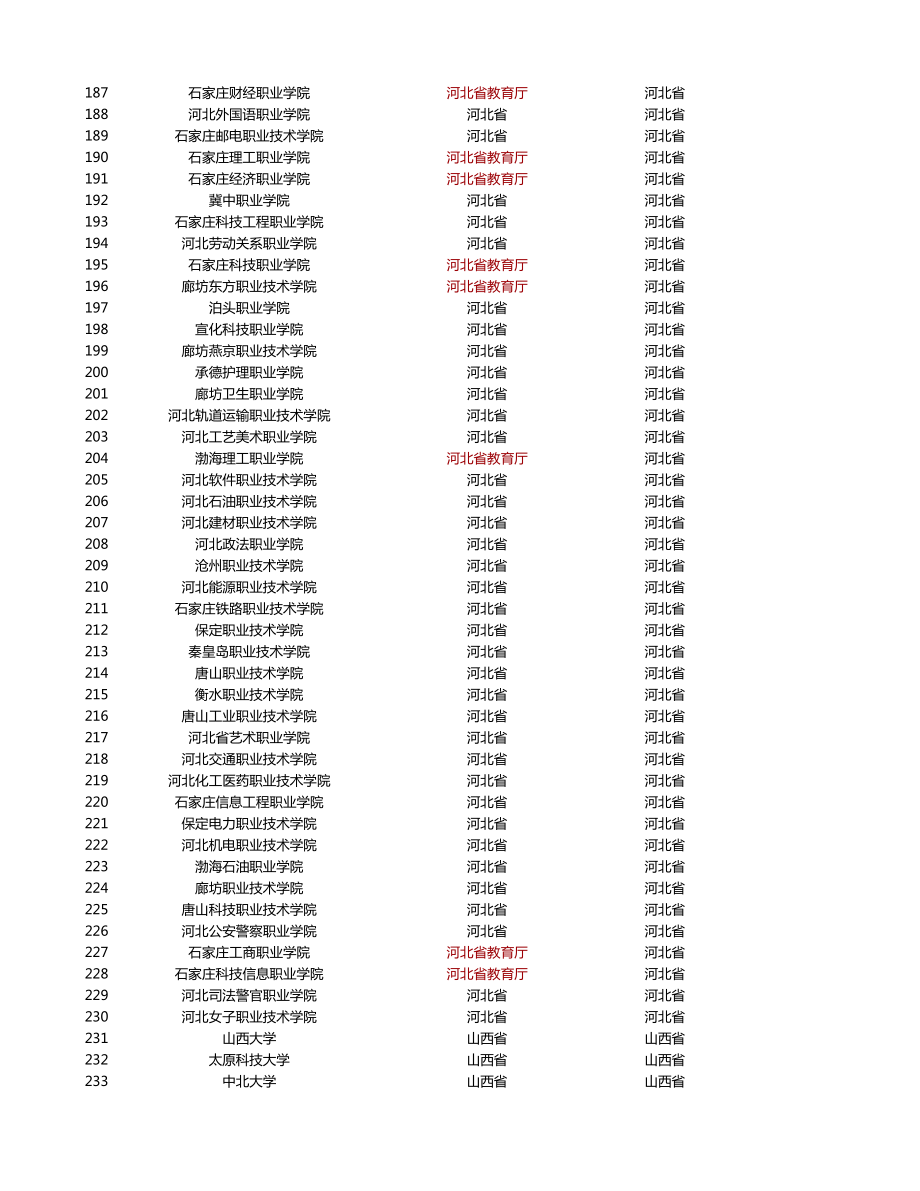 2198所全国普通高校名单及归属.xls