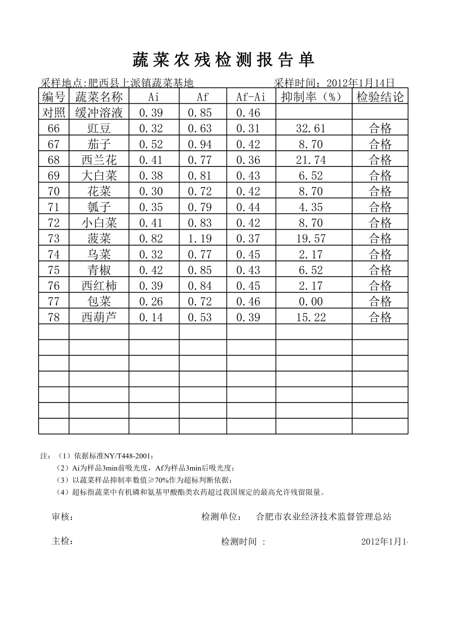 蔬菜农残检测报告单.xls