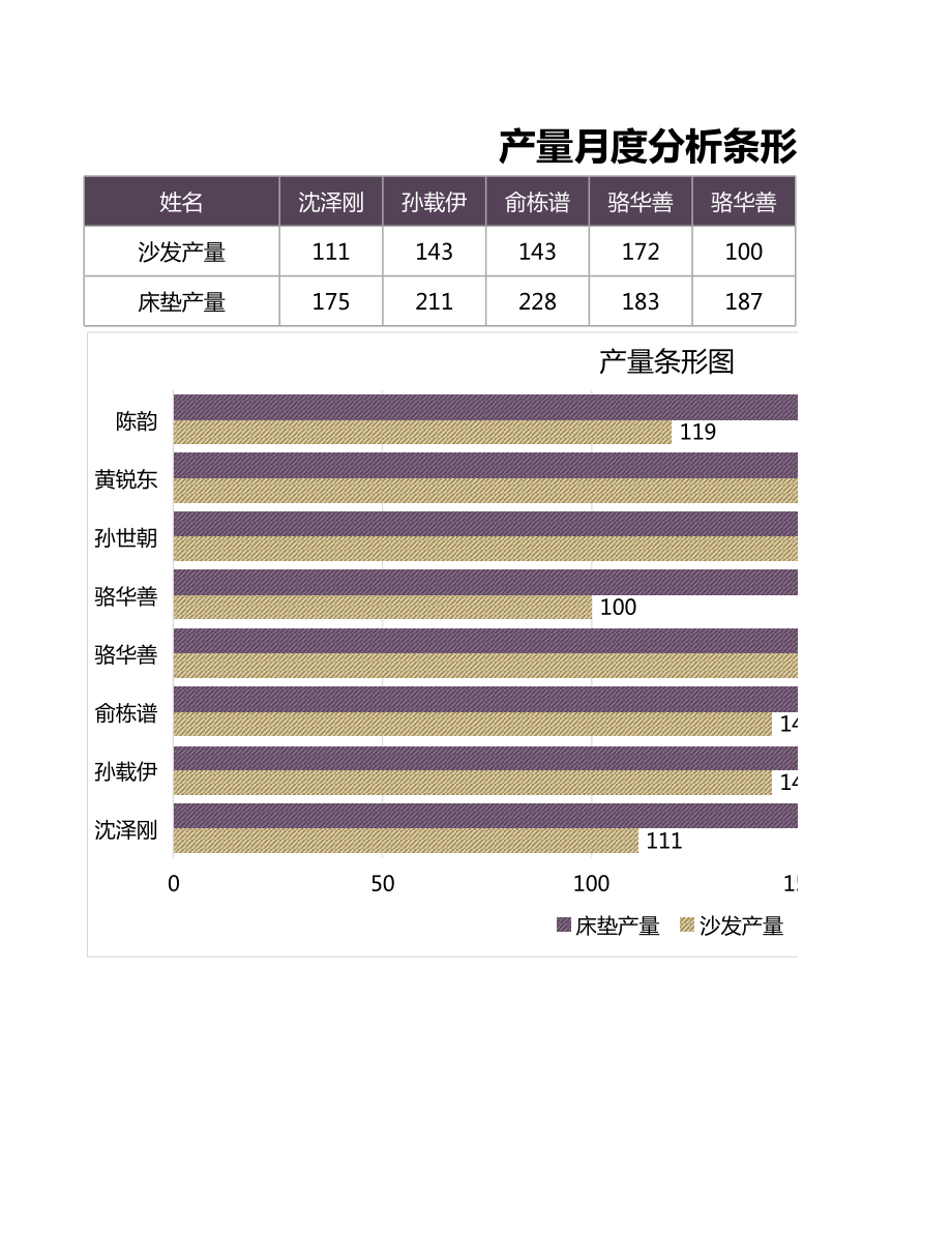 产量月度分析条形图.xls