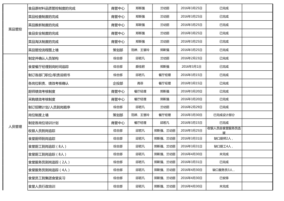 食堂筹备工作计划管控表.xls