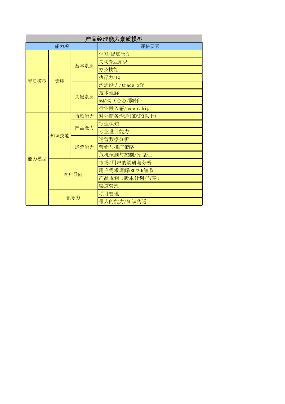 产品经理能力素质模型图（策划运用5个岗位）.xls