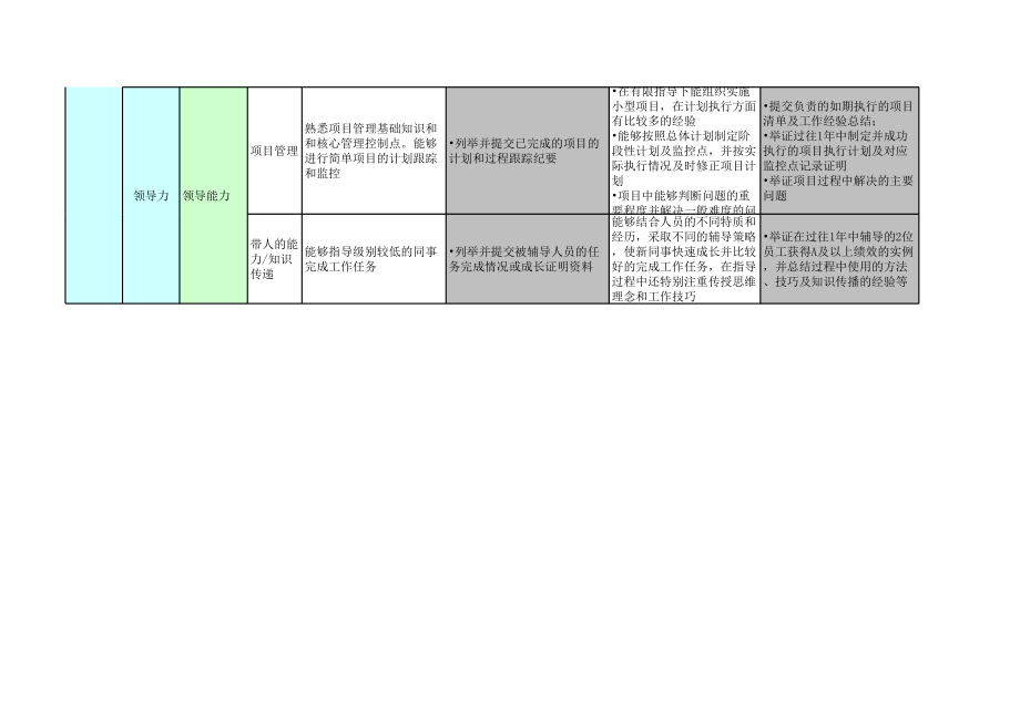 产品经理能力素质模型图（策划运用5个岗位）.xls