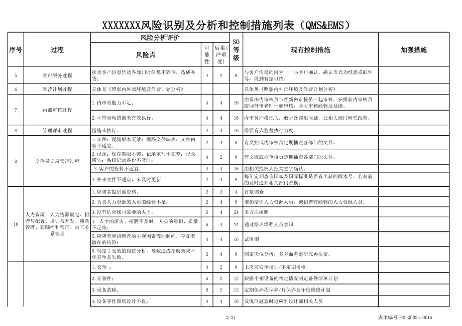 1-风险识别及分析和控制措施列表.xls