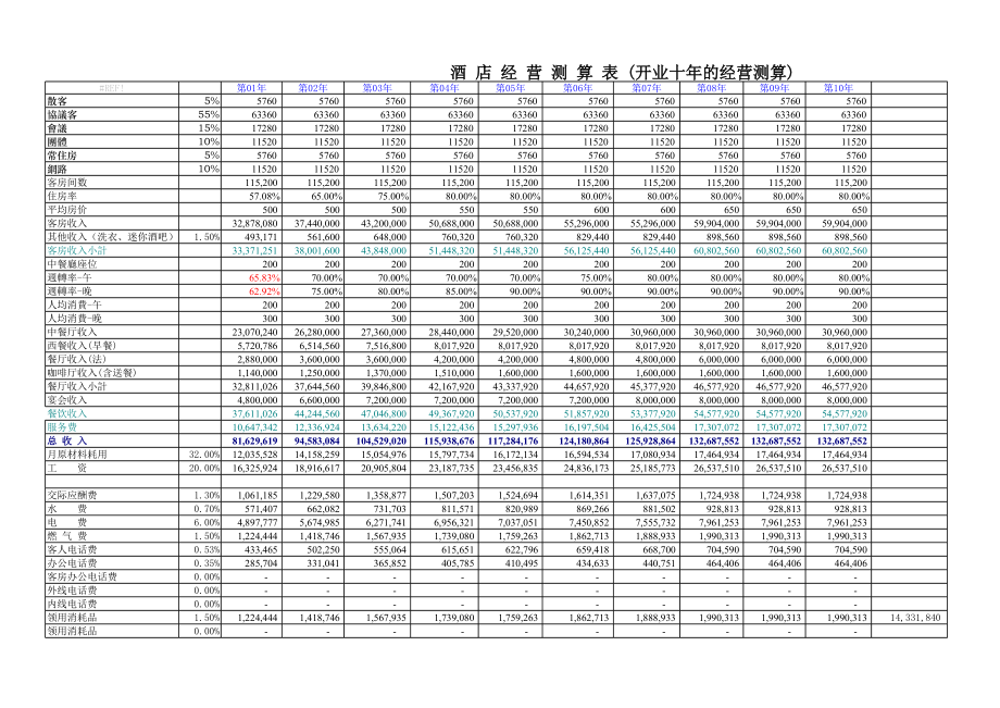 某五星级酒店经营测算(ls.xls