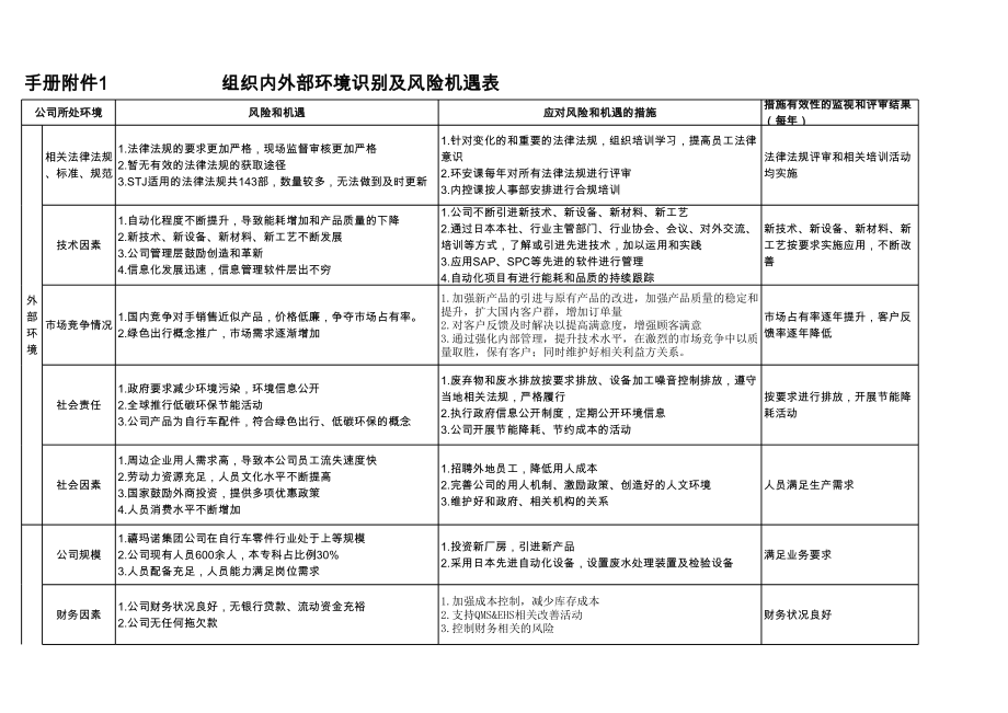 组织内外部环境识别及风险机遇表.xls