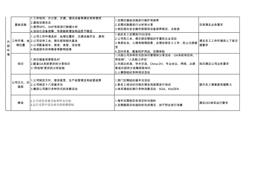 组织内外部环境识别及风险机遇表.xls