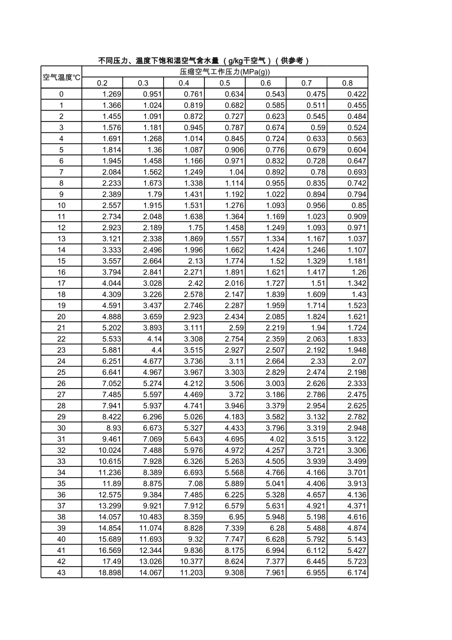 不同压力、温度下饱和湿空气含水量.xls