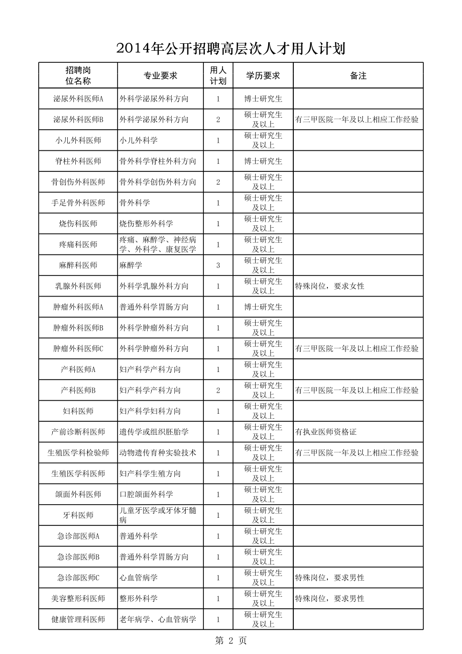 潍坊市2014年公开招聘高层次人才.xls