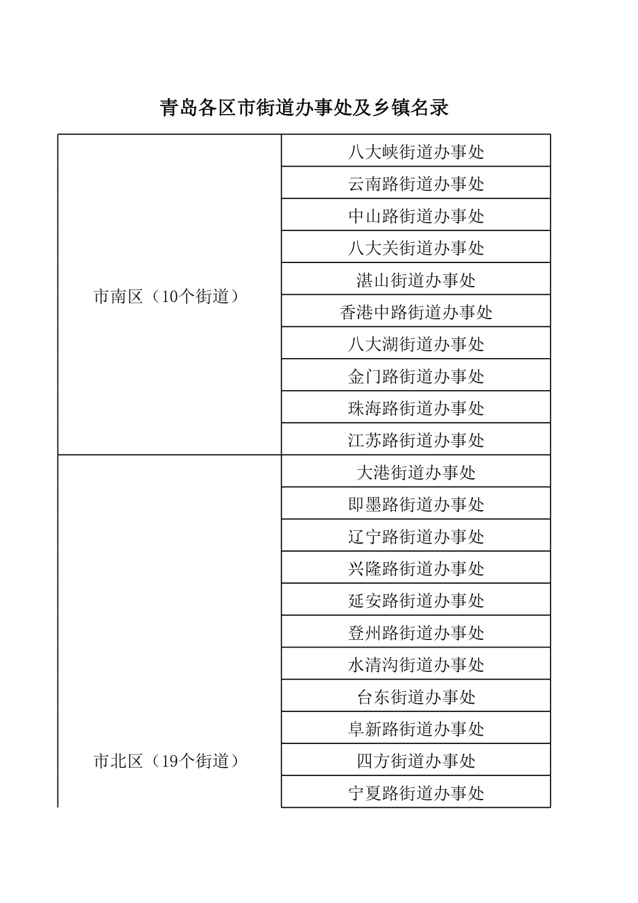 青岛各区市街道办事处及乡镇名录.xls