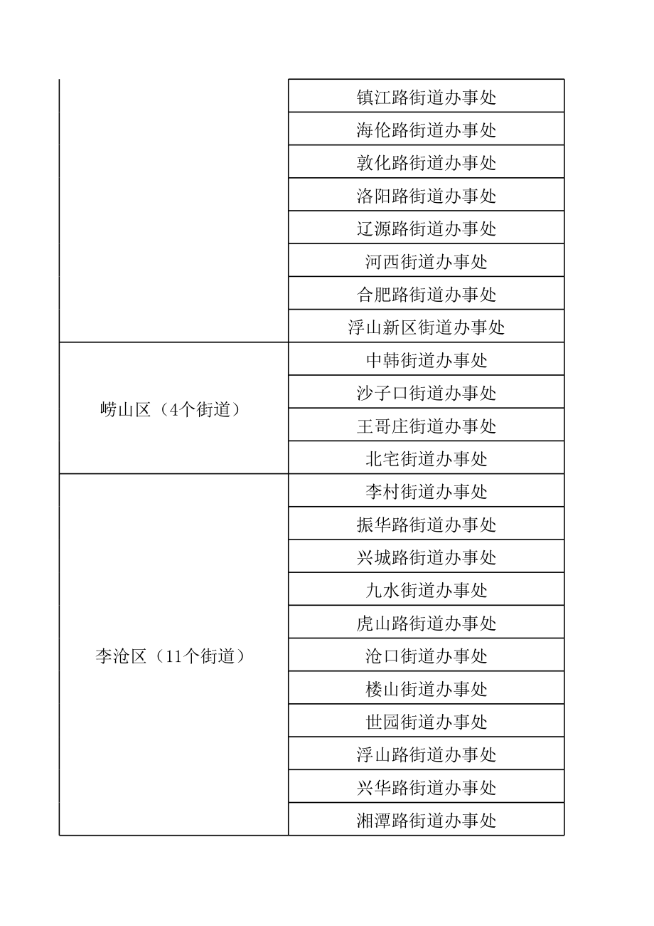 青岛各区市街道办事处及乡镇名录.xls