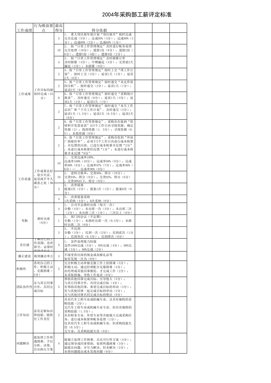 零星采购员绩效考核.xls