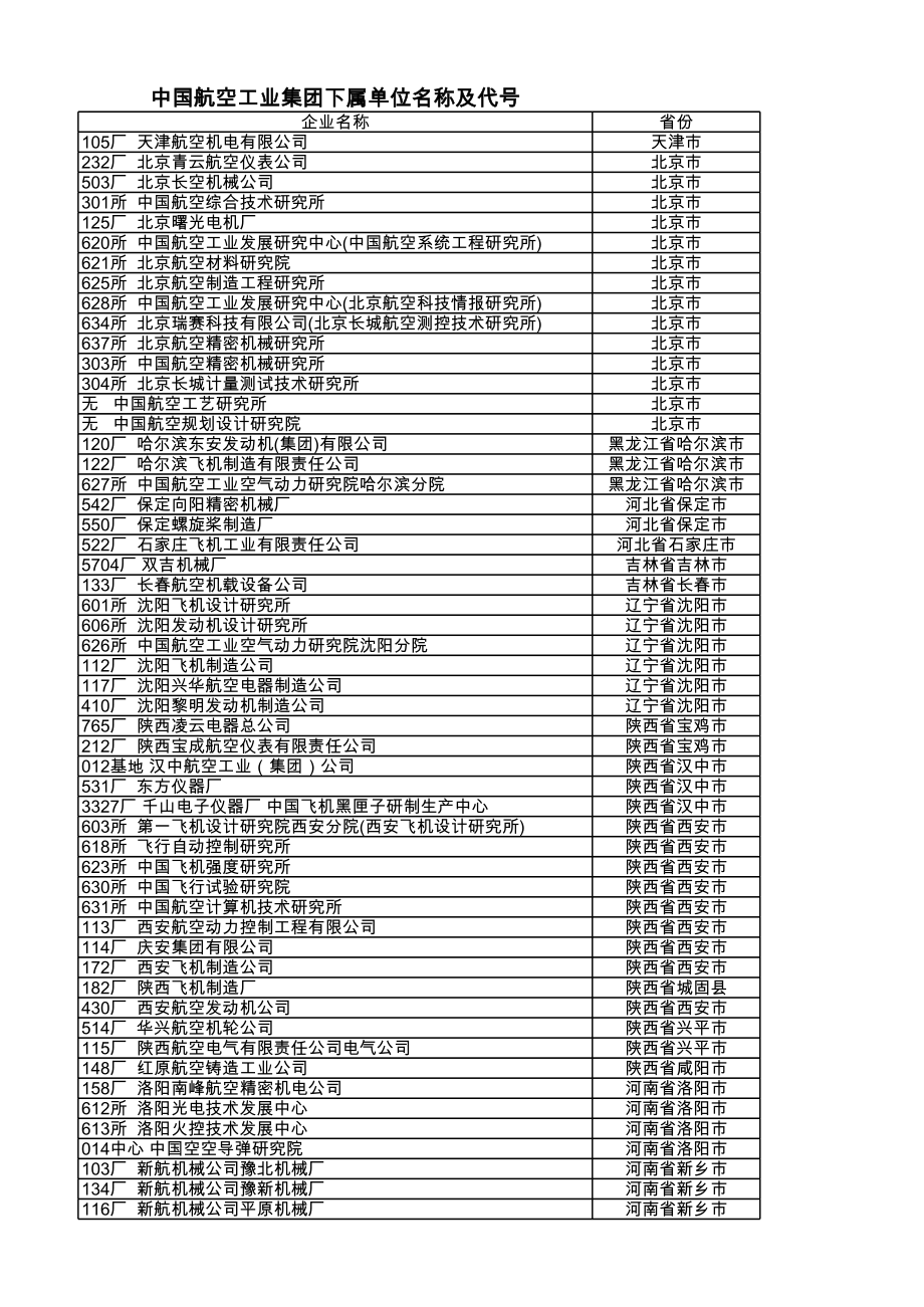 中航工业集团下属企业一览表 含代码.xls