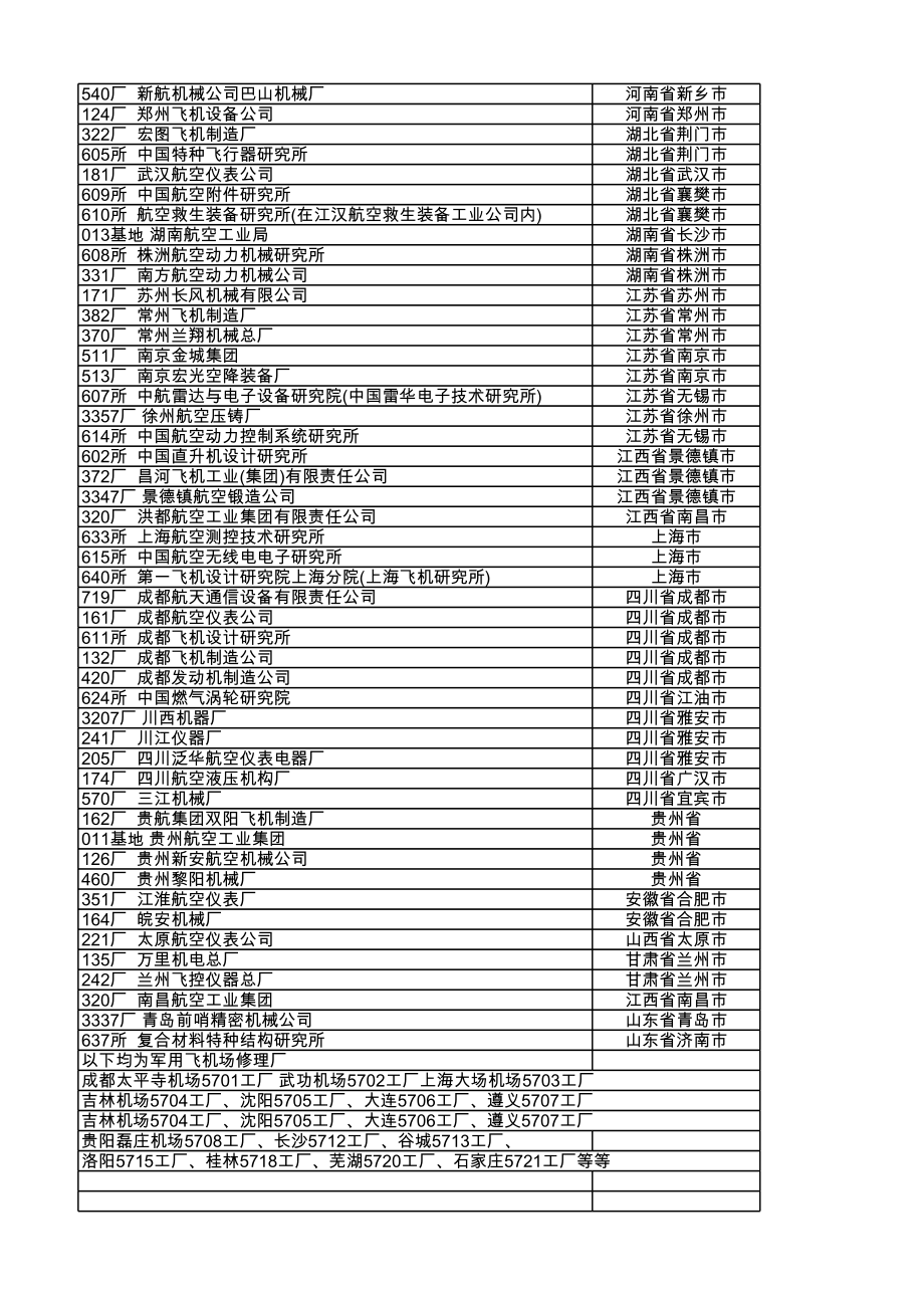 中航工业集团下属企业一览表 含代码.xls