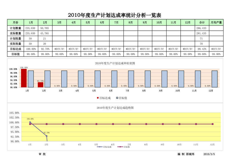 生产计划达成率统计分析一览表.xls