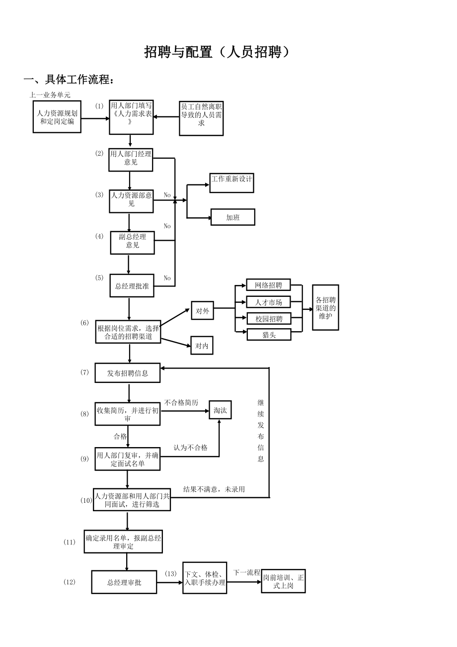 人力资源部工作流程图.xls