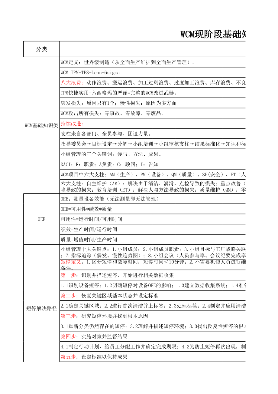 WCM项目基础知识材料.xls