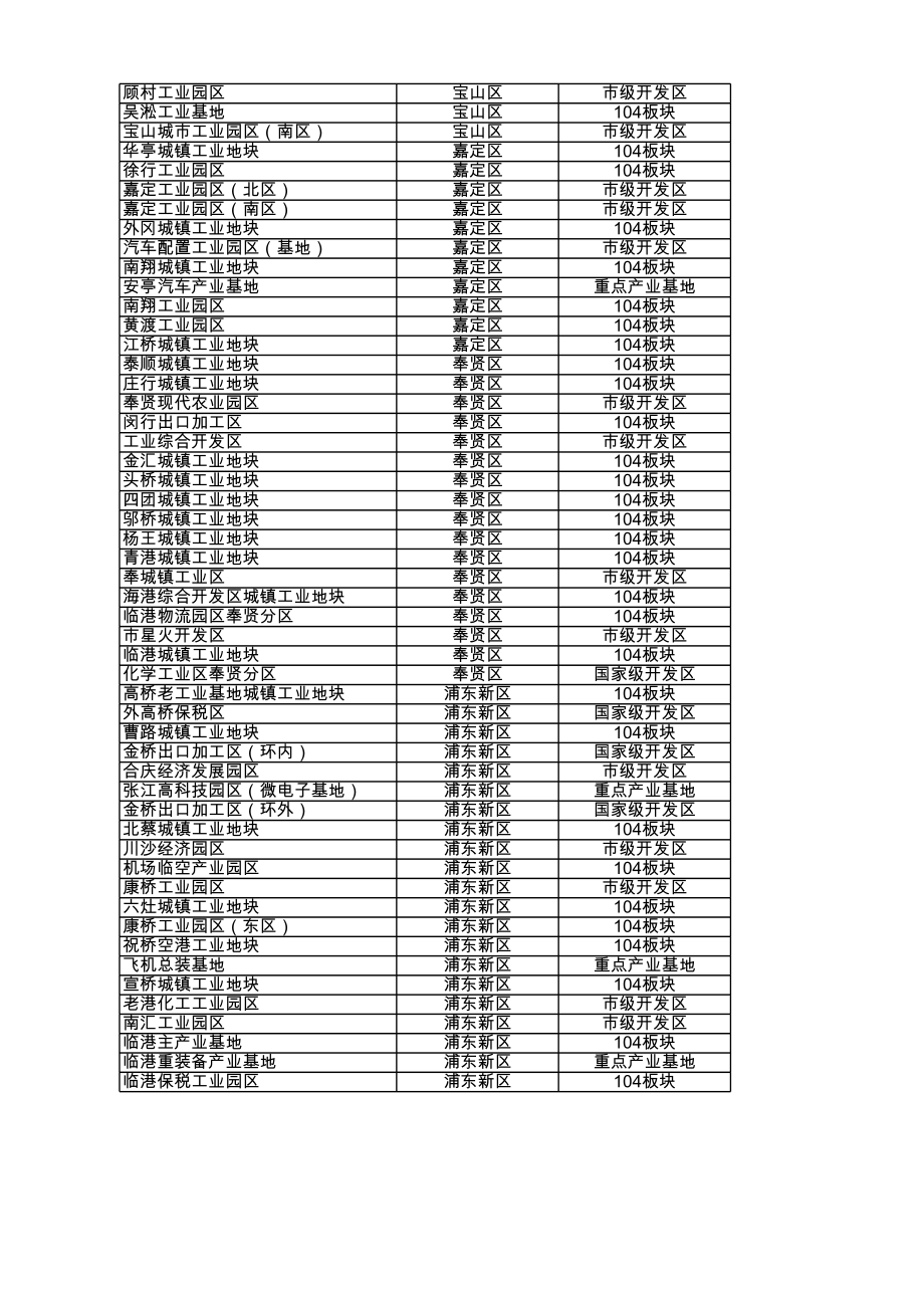 上海104地块及主要开发园区.xls