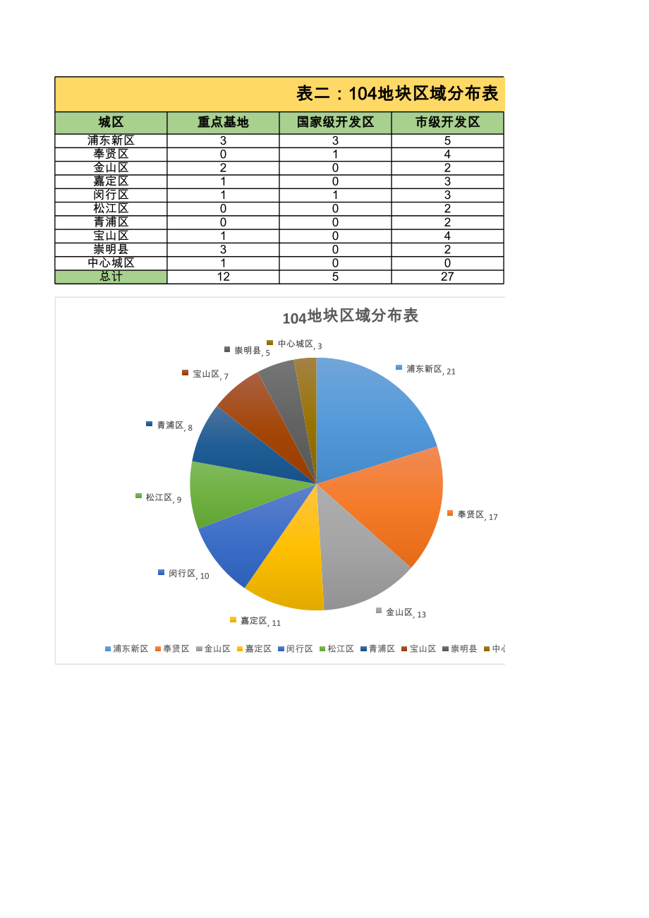 上海104地块及主要开发园区.xls