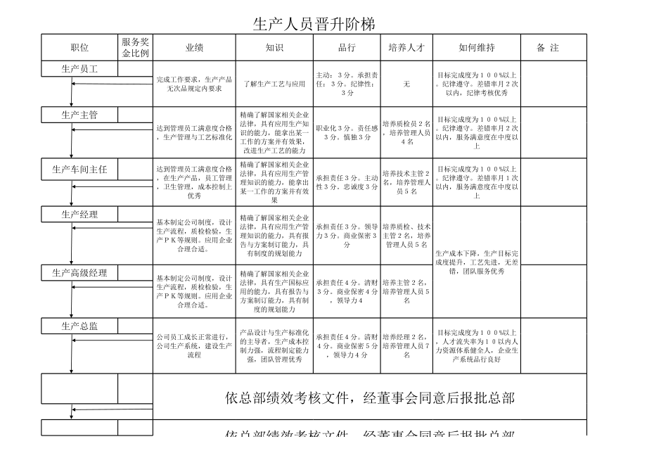 生产人员晋升阶梯.xls