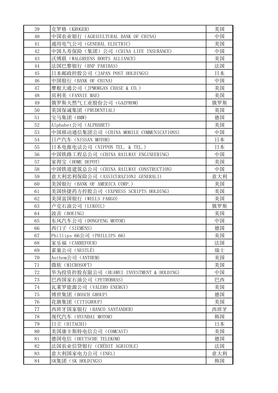 2018年世界500强完整榜单.xls