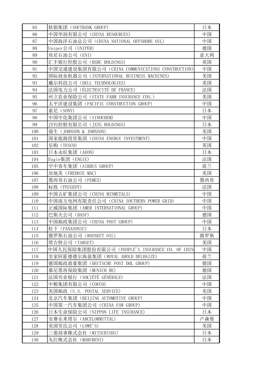 2018年世界500强完整榜单.xls