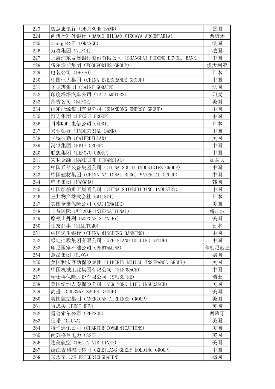 2018年世界500强完整榜单.xls