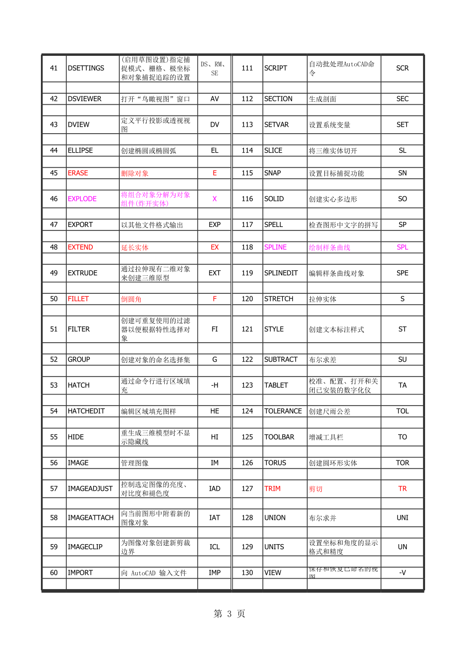 CAD快捷键命令大全表.xls