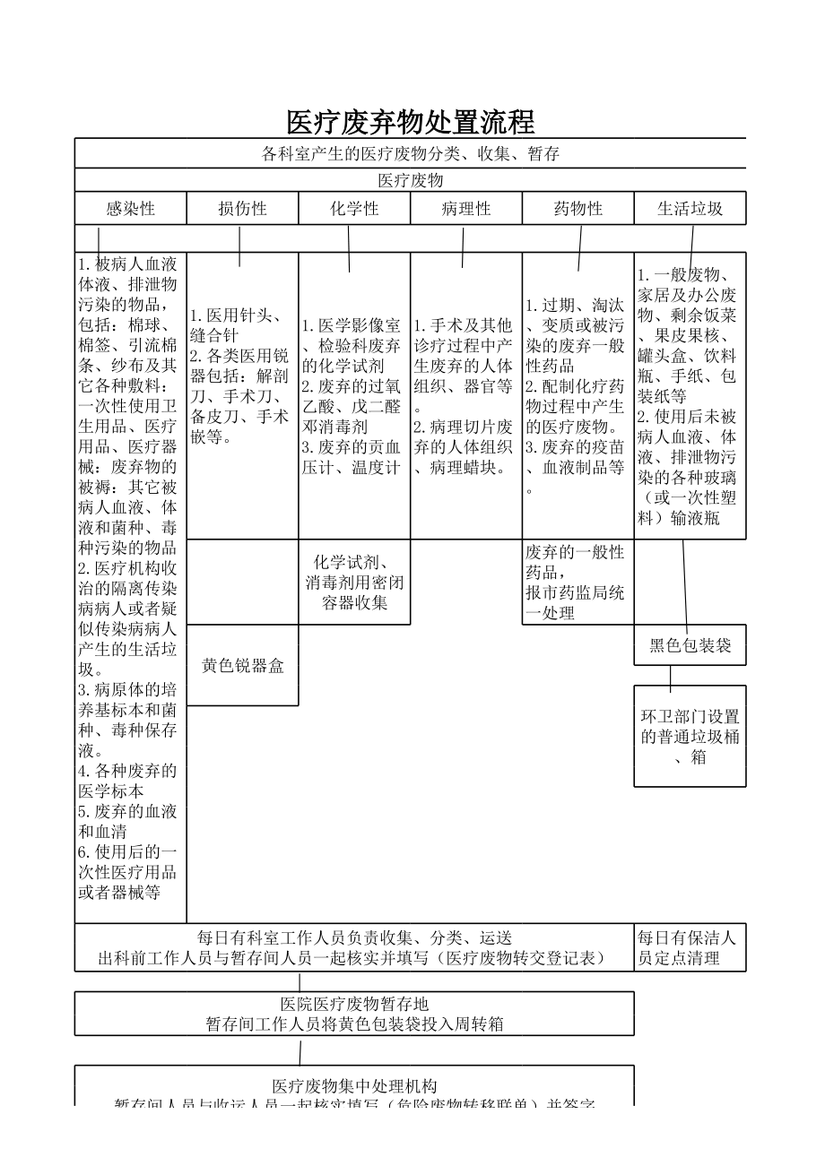 医疗废弃物处置流程图.xls