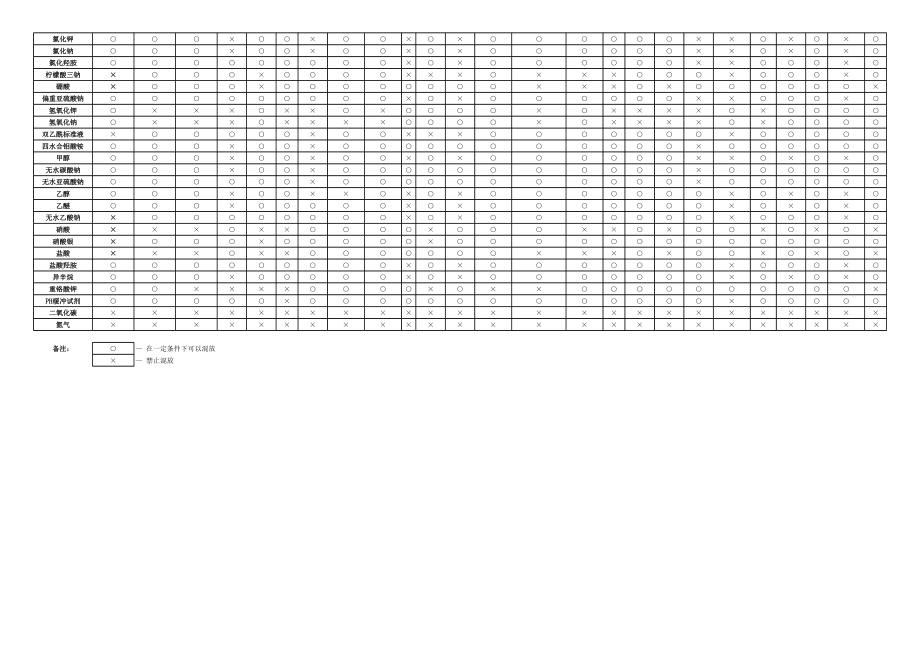 试验化验室化学品兼容性矩阵.xls