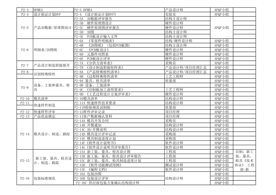 APQP流程管理各阶段输出资料一览表.xls