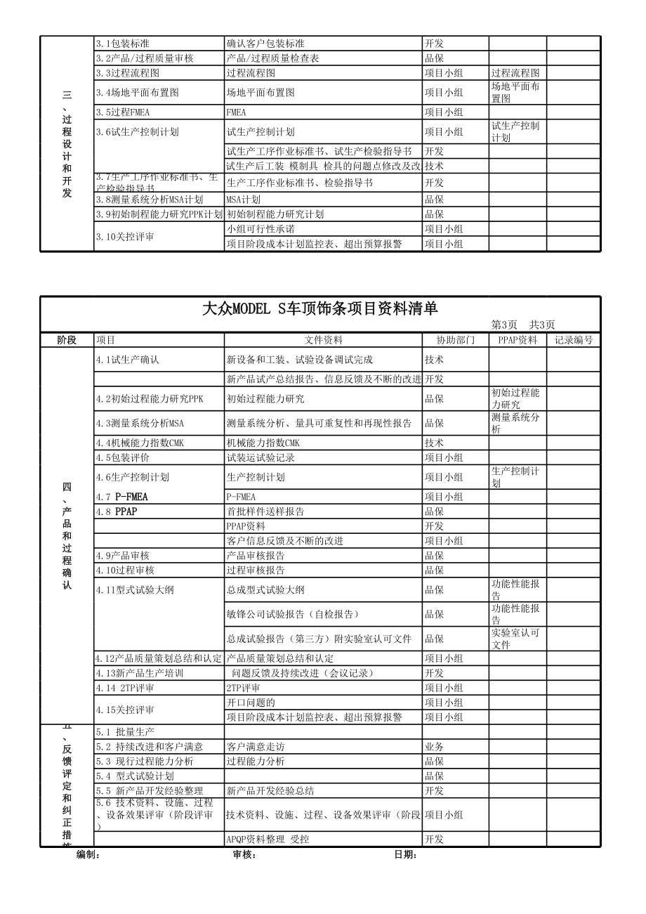 APQP流程管理各阶段输出资料一览表.xls