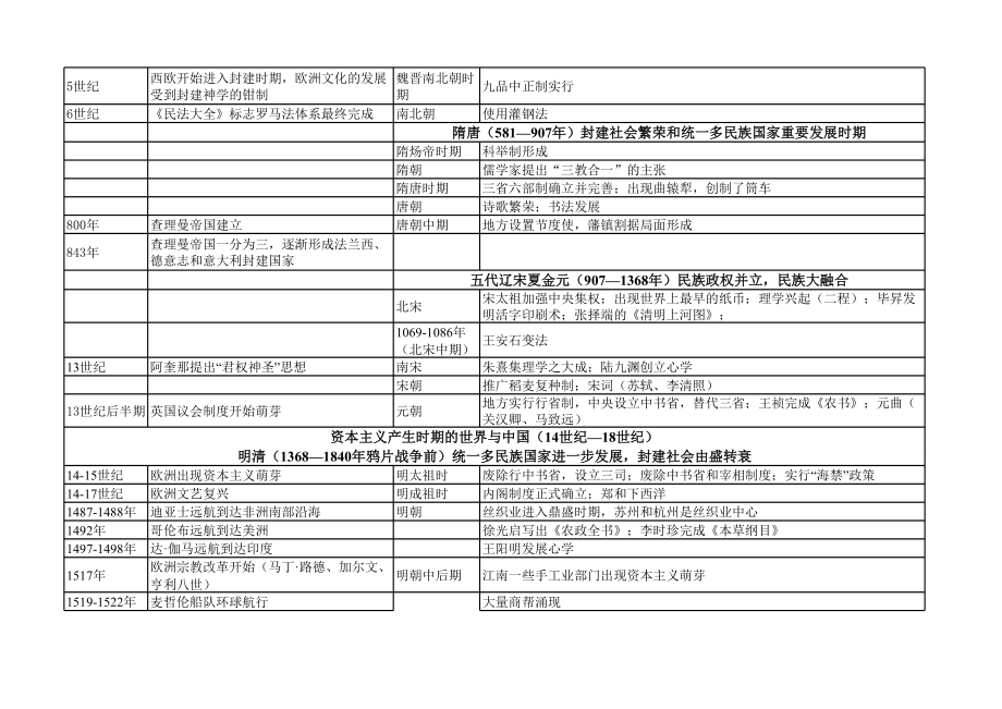 历史大事年表(高考文科必备).xls