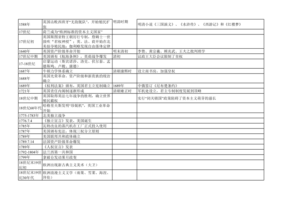 历史大事年表(高考文科必备).xls