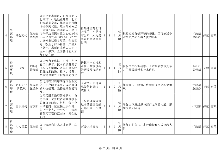 组织环境识别及风险机遇评估分析表.xls