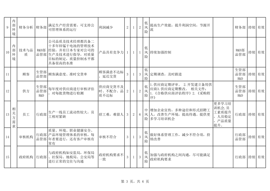 组织环境识别及风险机遇评估分析表.xls