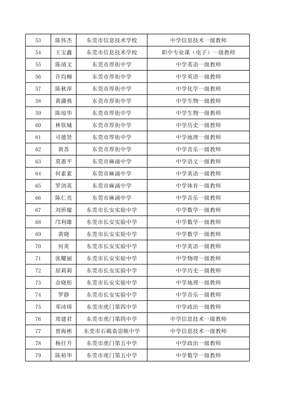 2013年东莞市中学一级教师专业技术资格评审通过人员名单.xls