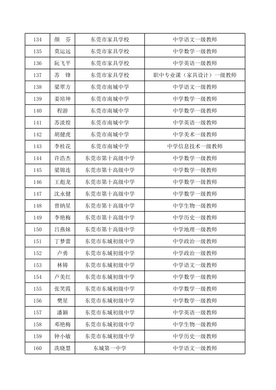 2013年东莞市中学一级教师专业技术资格评审通过人员名单.xls