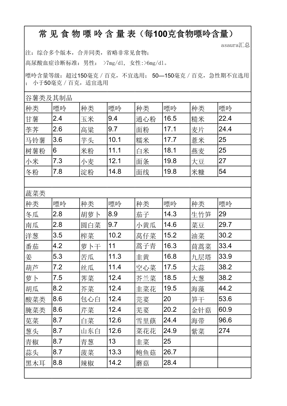 最全食品嘌呤含量表(最全_分类排序_可直接打印).xls