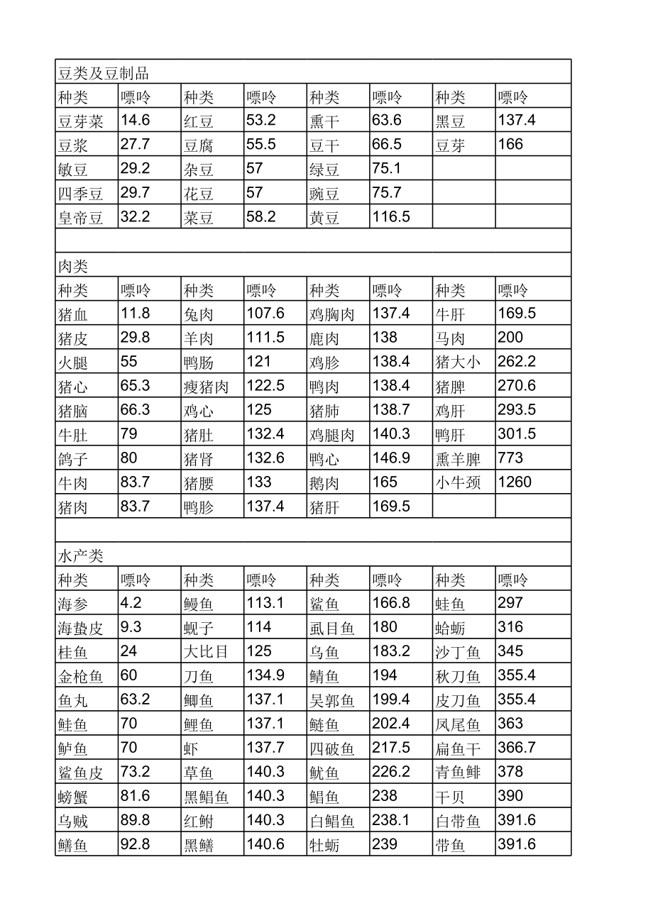 最全食品嘌呤含量表(最全_分类排序_可直接打印).xls