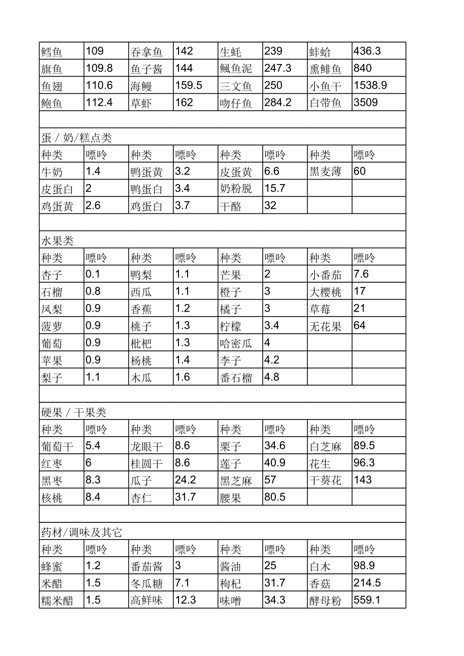 最全食品嘌呤含量表(最全_分类排序_可直接打印).xls