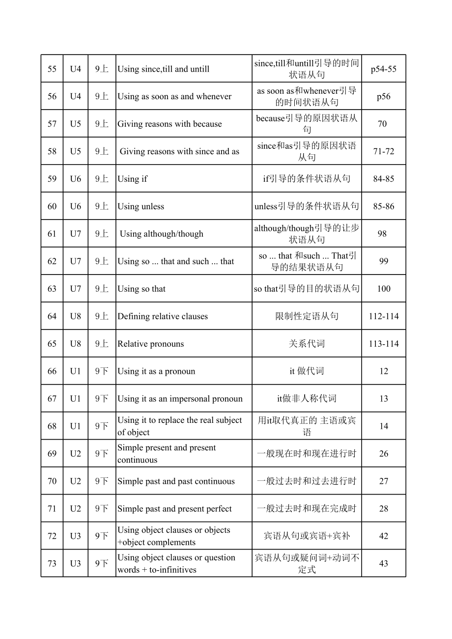 译林版初中英语语法.xls