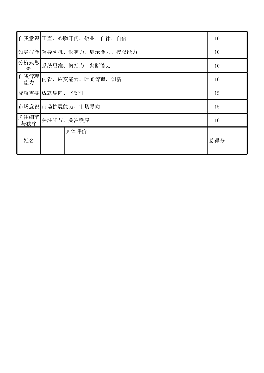 员工能力指标分级评分标准表.xls