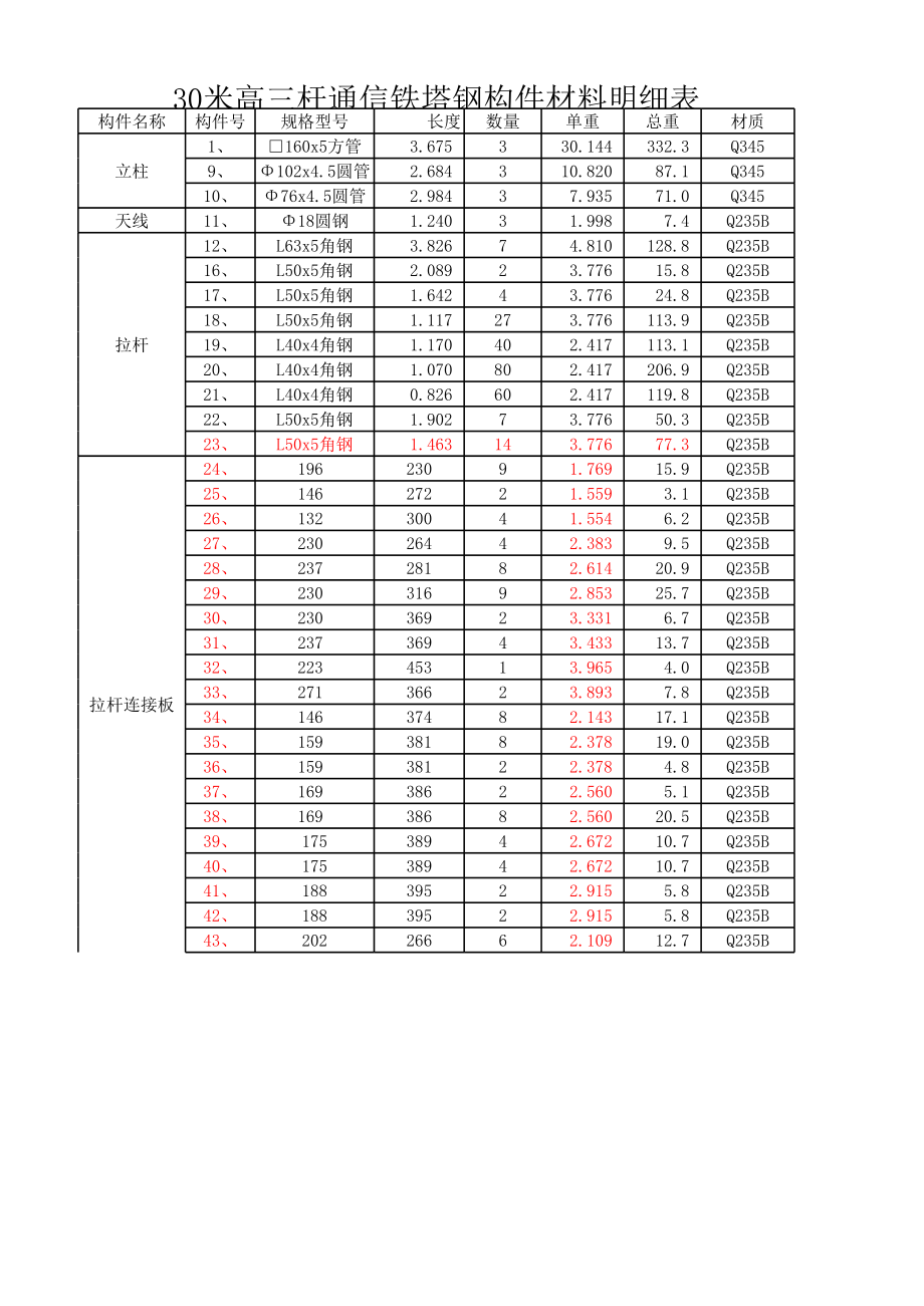 3米铁塔钢材料明细表.xls