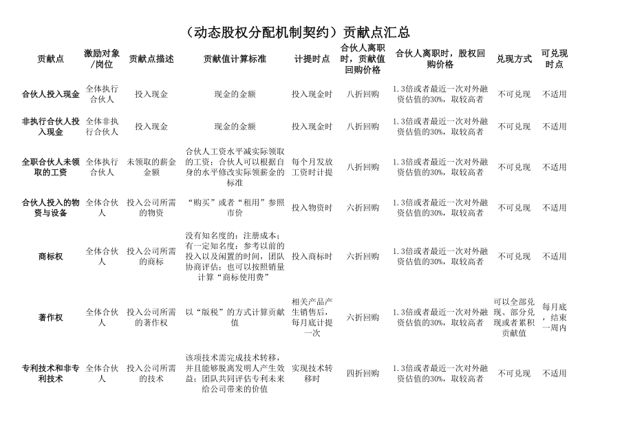 (动态股权分配机制契约)“动态股权机制”中表格的设置.xls