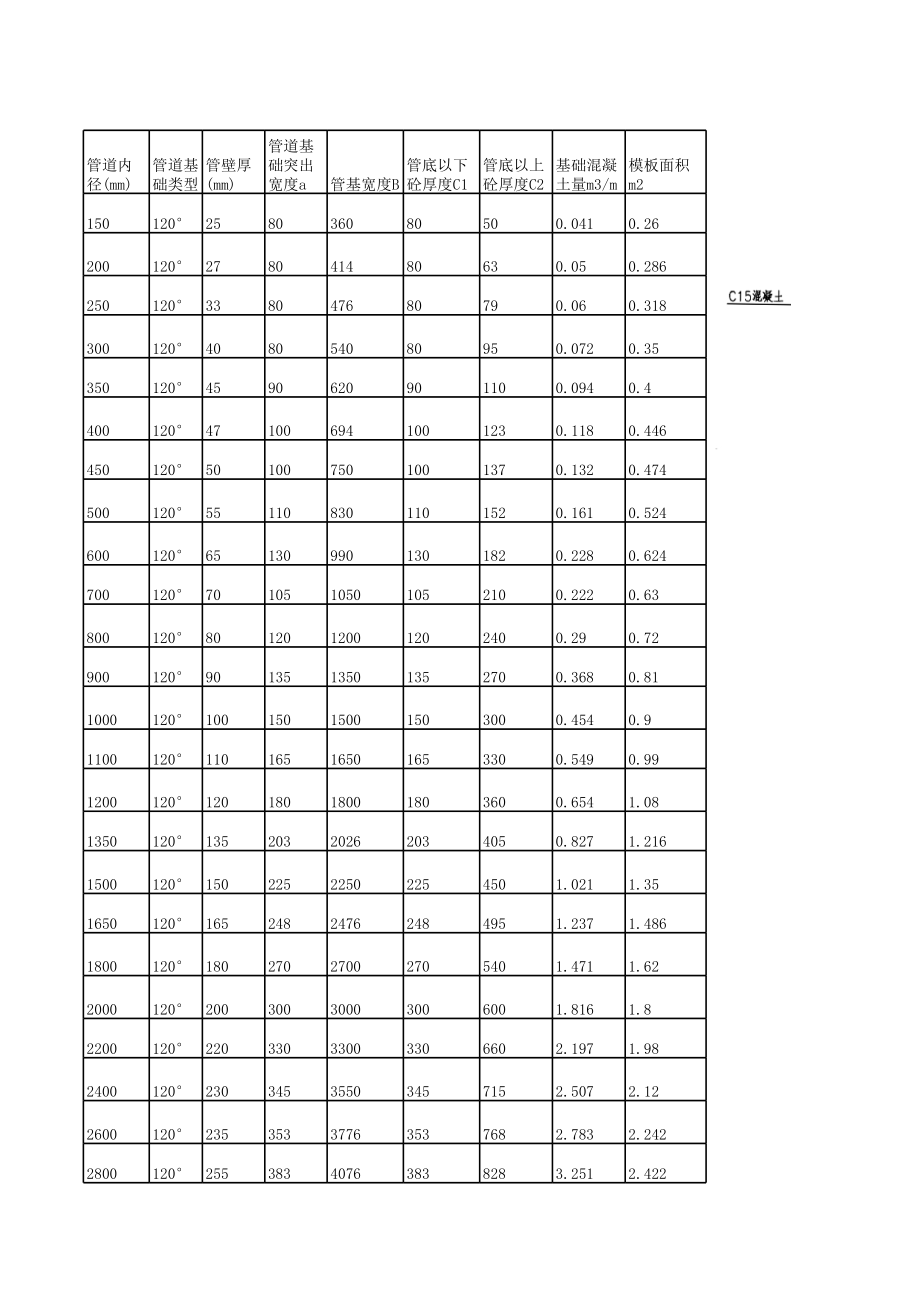 市政给排水土方量计算表格(含公式).xls