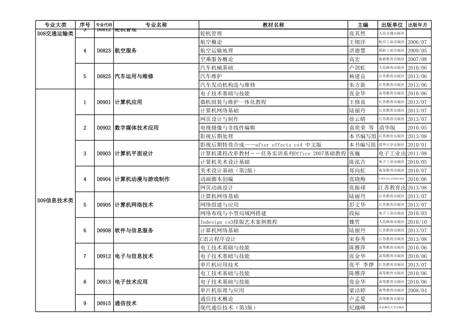 中职专业课面试书籍参考.xls