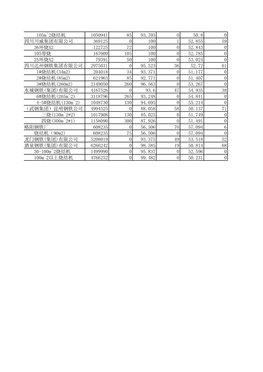 全国烧结机各参数详表.xls