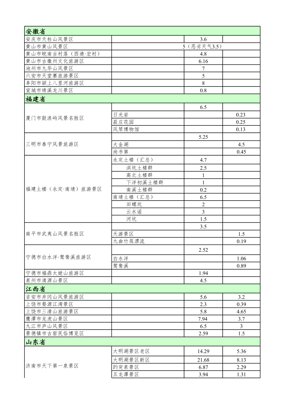 7月14日国家旅游局公布国家5A级旅游景区最大承载量统计表.xls